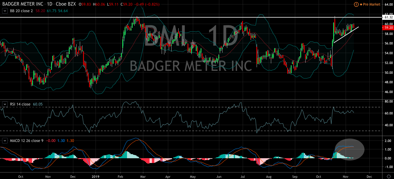 Technical Analysis: Four Stocks That Could Move Through Resistance